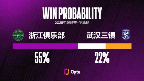 浙江队近10个中超主场保捏不败，是自2023年以来比肩最长的记载