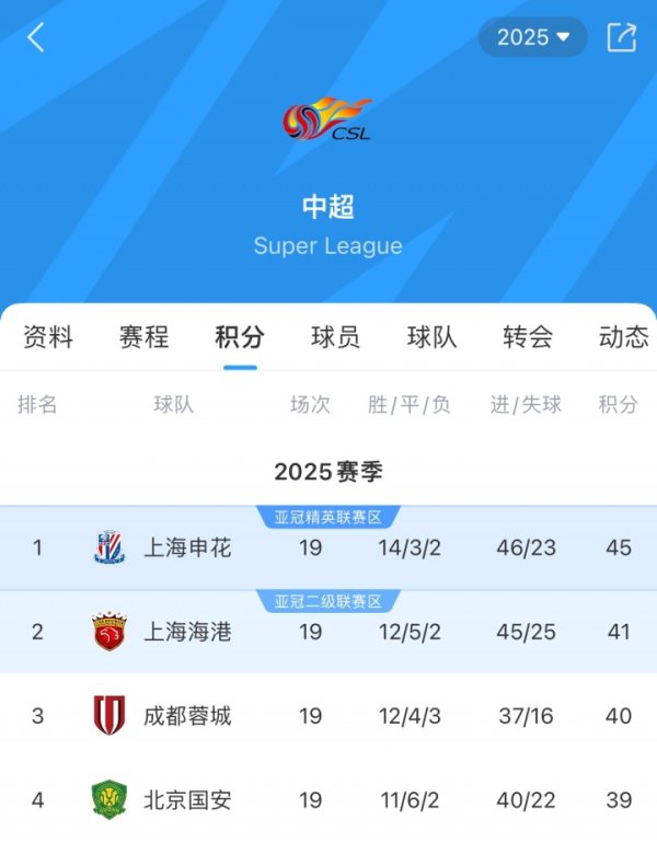 崩盘？国安15轮加冕半程冠军，16轮后遇到3轮不堪如今降至第4