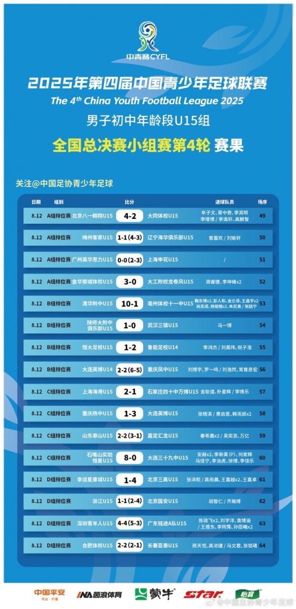 中青赛U15组天下总决赛小组赛第4轮赛果、16强名单