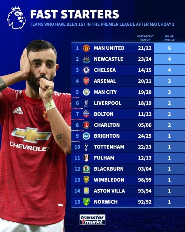 谁在英超首轮后位居榜初度数最多？曼联6次居首，阿森纳3按序四