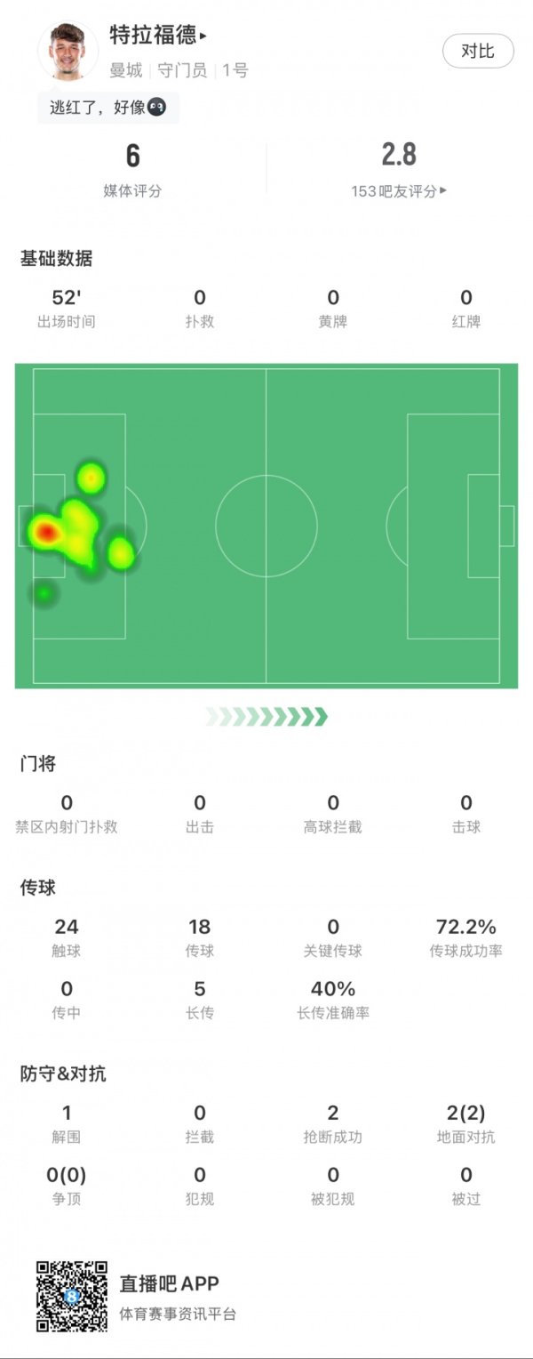 吧友怒评2.8分！曼城门将特拉福德：诞妄站立+0次扑救+禁区外犯规
