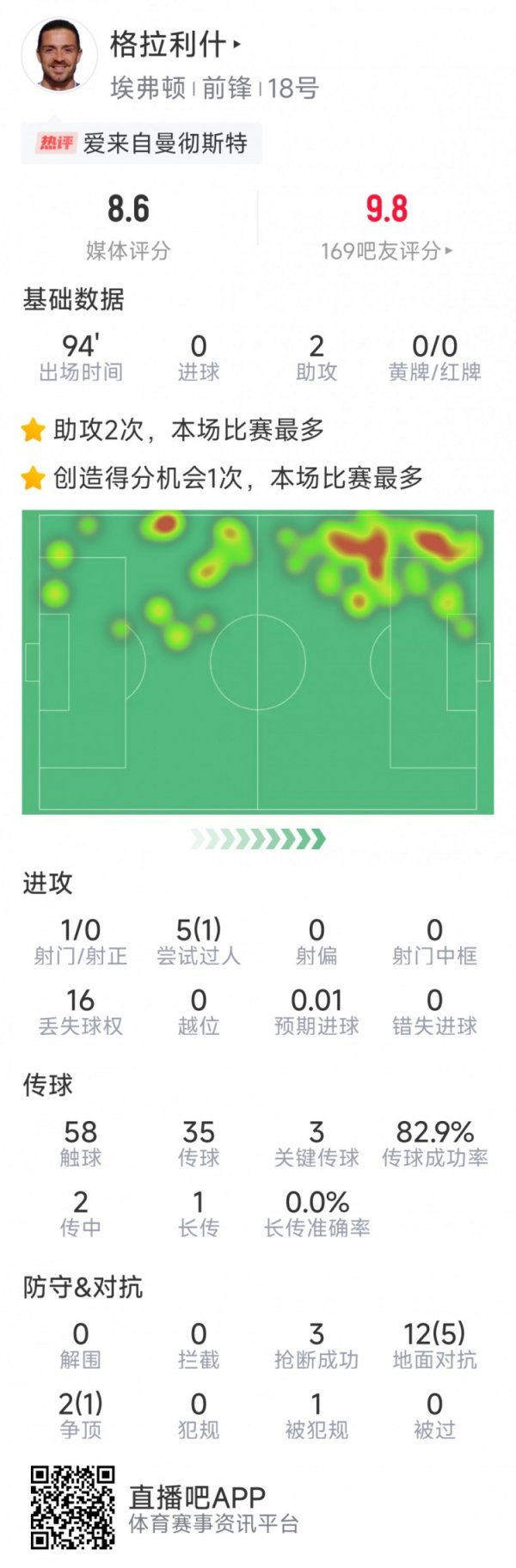 格拉利什本场数据：助攻双响，3次要津传球，3次抢断，评分8.6分