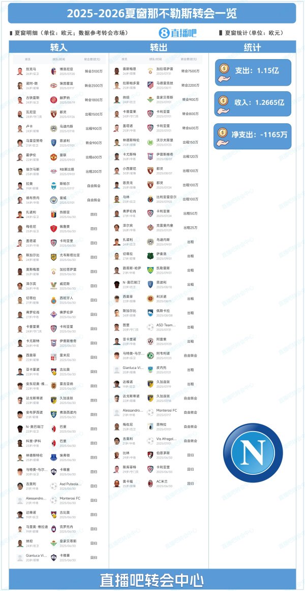 骁勇卫冕！那不勒斯夏窗：签德布劳内&霍伊伦 7500万欧卖奥斯梅恩