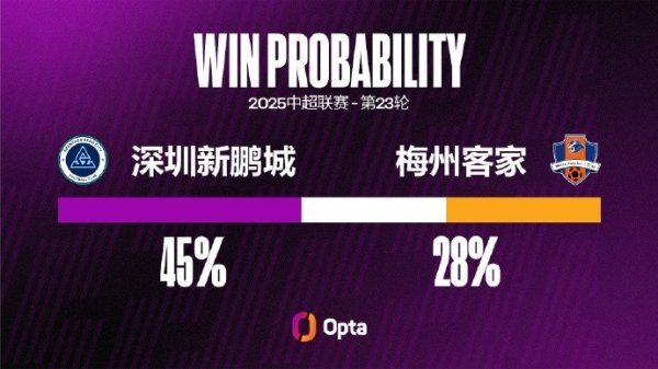 深圳新鹏城遇到五连败，惟逐一次中超六连败是在客岁8月-9月