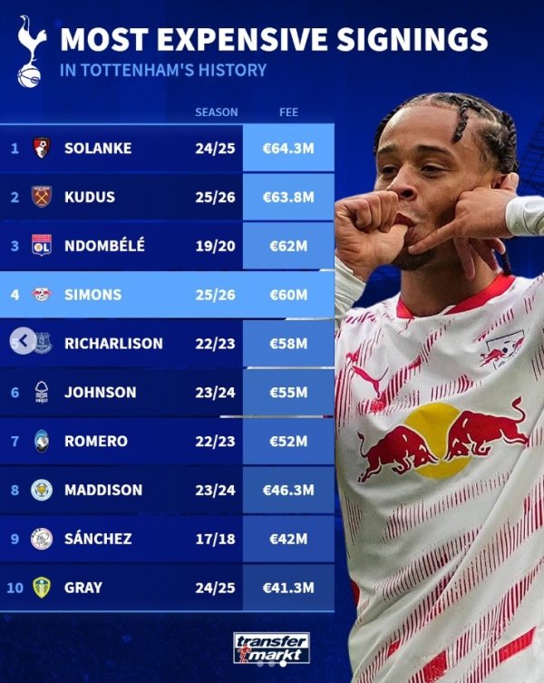 热刺最贵引援：索兰克6430万欧标王，哈维-西蒙斯6000万欧第四