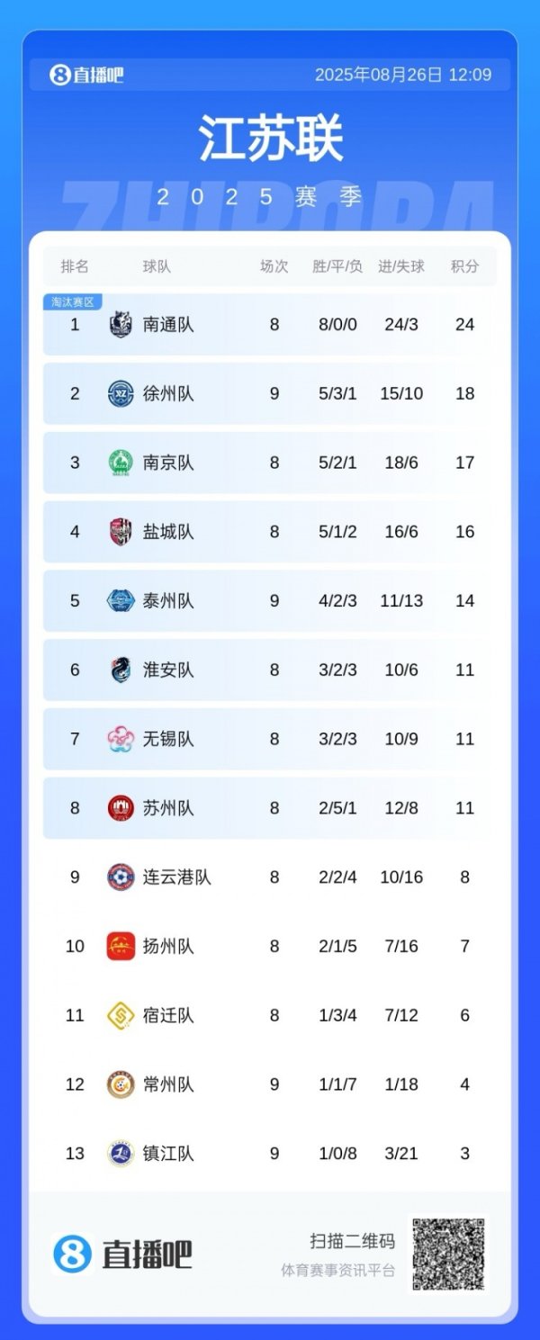 江苏媒体：“苏超”主补助商上半年赚了202亿