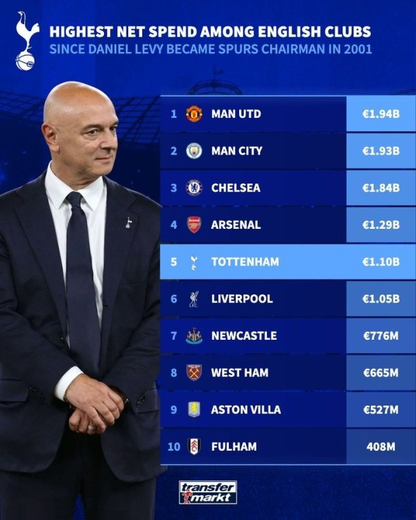 列维01年入主热刺于今转会净开销11亿欧，同时英格兰球队第五