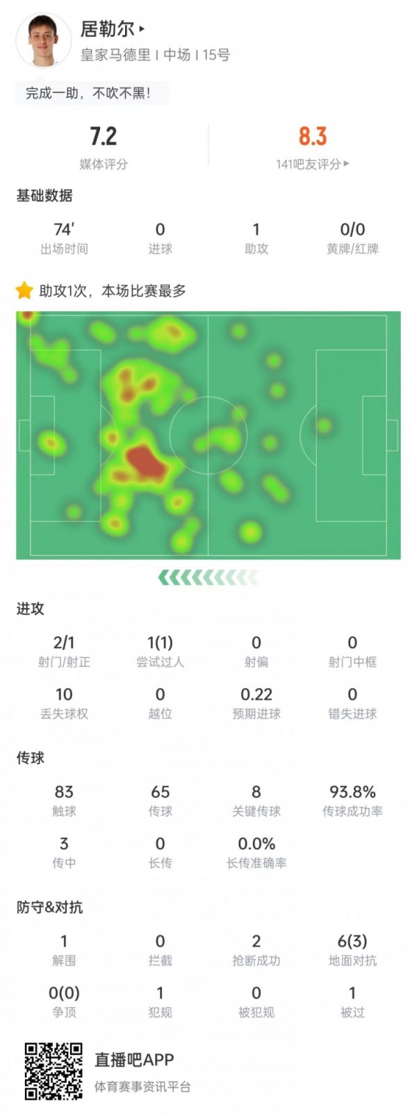 居勒尔本场数据：8次瑕玷传球&送出助攻，传球奏遵循93.8%