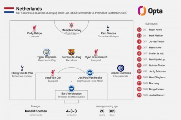 英超8将出战！荷兰队史初次首发有8东说念主王人来自吞并国外联赛