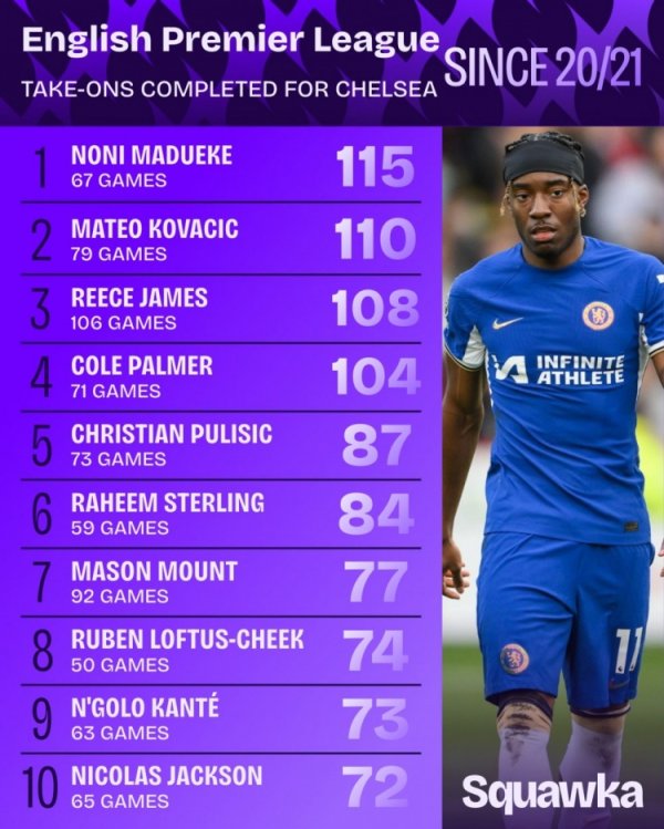 近5年蓝军过东谈主榜：马杜埃凯压科瓦西奇居首，詹姆斯&帕尔默在列