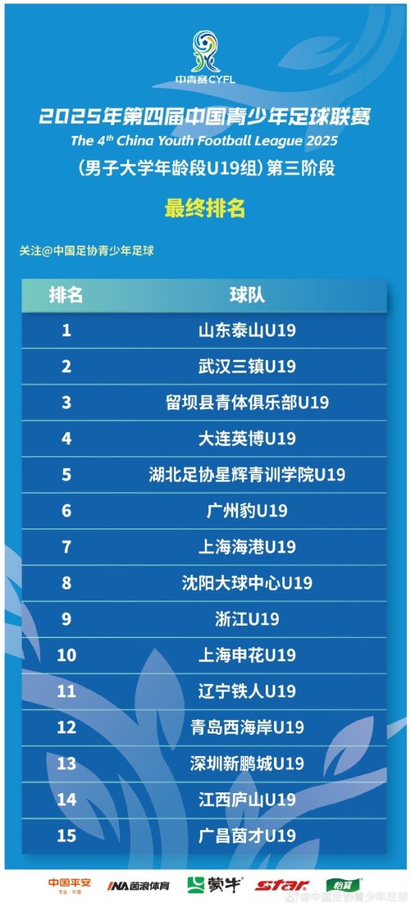 山东泰山生效卫冕 第四届中青赛男人大学年事段U19最终名次​​​