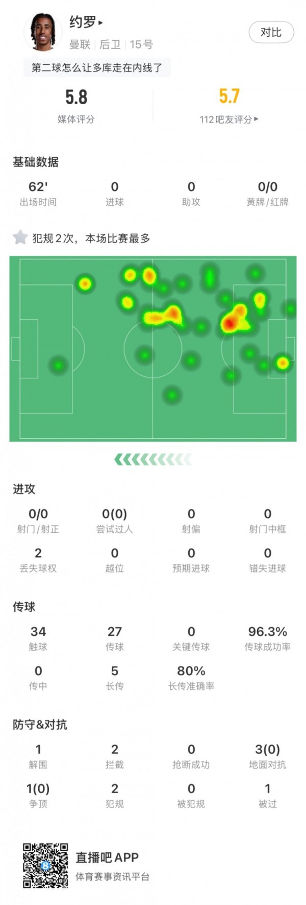 约罗本场数据：1突围，2遏止，传球告成率96.3%，评分5.8