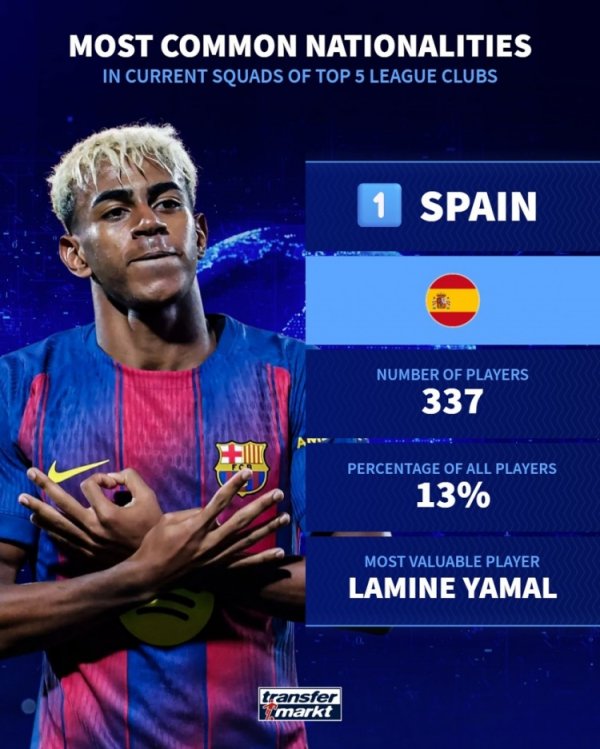 五大联赛列国球员数目榜：西班牙337东谈主居首，法国297东谈主次席