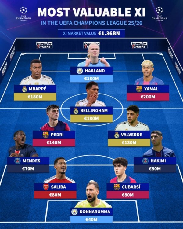 欧冠身价最高威望：亚马尔、姆巴佩、哈兰德在列，总价13.6亿欧