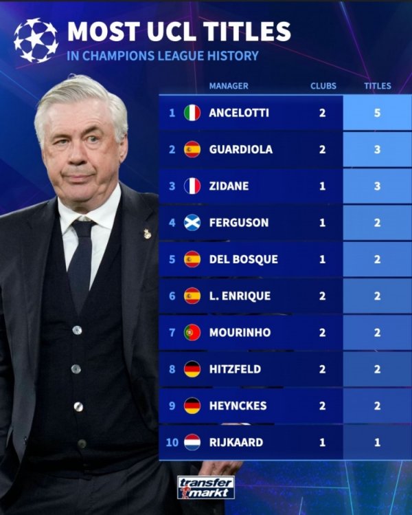 欧冠夺冠次数榜：涵养安切洛蒂5冠居首，球员魔笛等5东谈主斩获6冠