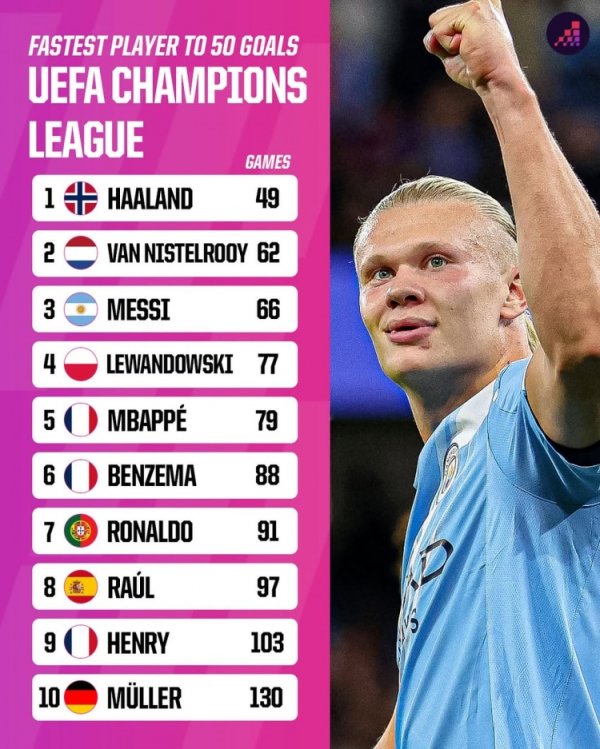 欧冠50球最快已毕：哈兰德49场居首，梅西66场第3，C罗91场第7