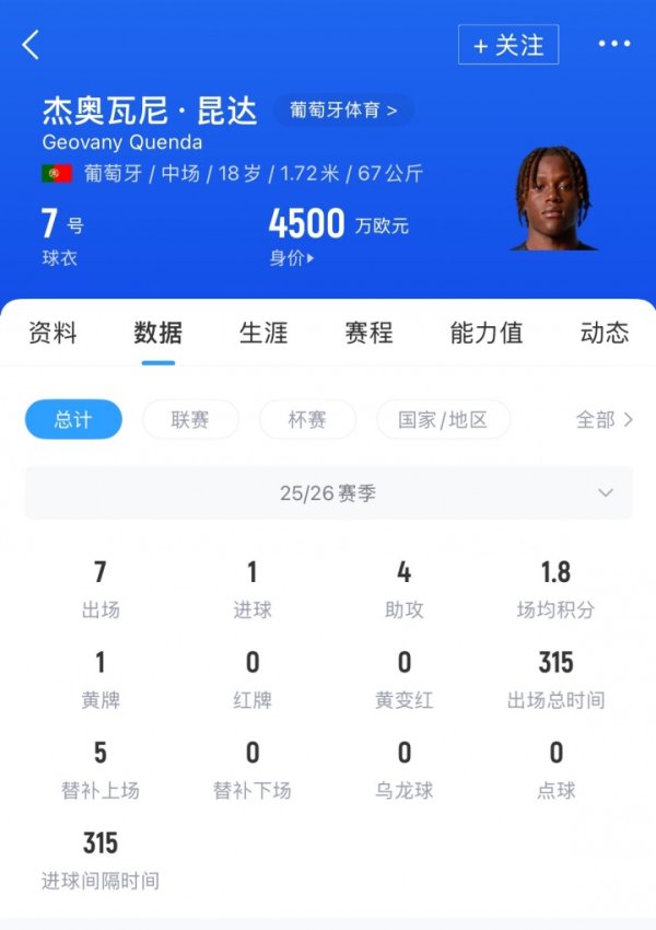 切尔西5200万挖宝！18岁昆达欧冠不谦敬一条龙破门，明夏加盟蓝军