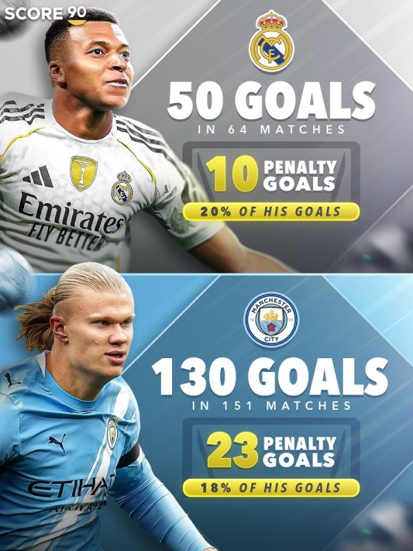 球星进球点球占比：梅西迈阿密国外糊口5%，C罗利雅得告捷糊口27%