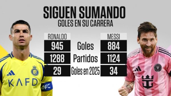 梅罗面前进球数：C罗945球本年进29球，梅西884球本年进34球