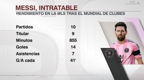 景况火热！世俱杯后梅西出战10场比赛打进14球，还送出7次助攻