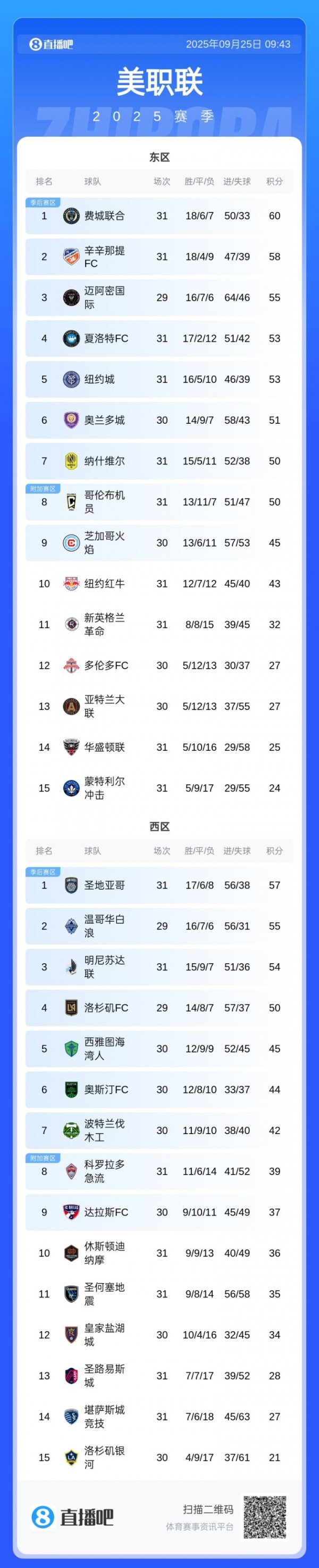 冲击成例赛卫冕！MLS积分榜：迈阿密少赛2场落伍5分，升东区第三