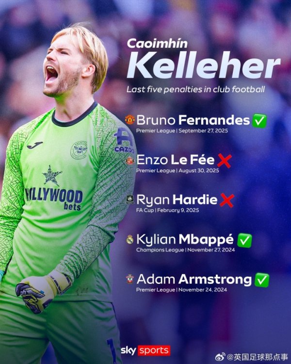 【扑点能手】凯莱赫着力利物浦和布伦特福德工夫，7次点球扑出4次