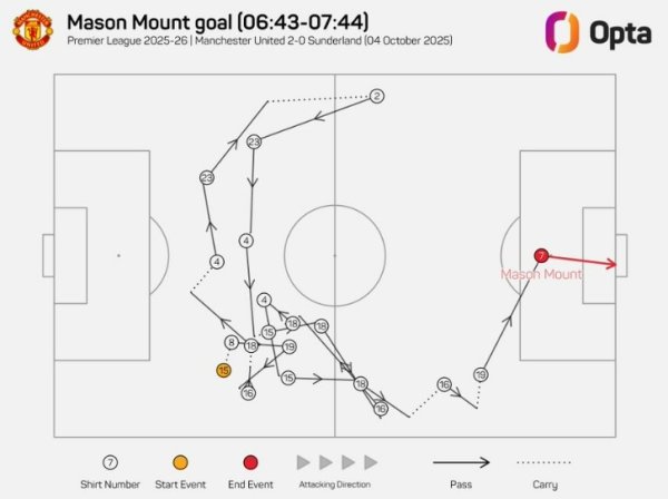 芒特进球前进程18次传球，为本赛季英超进球中最多