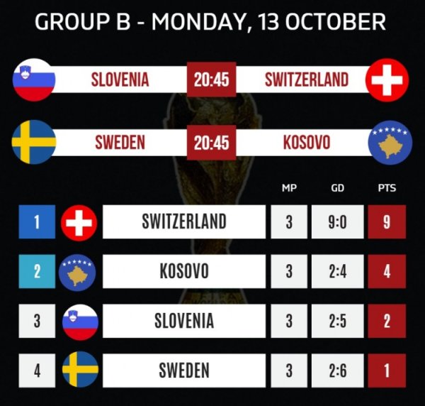 瑞士有望下周二晋级宇宙杯，唯有治服斯洛文尼亚且科索沃不堪瑞典