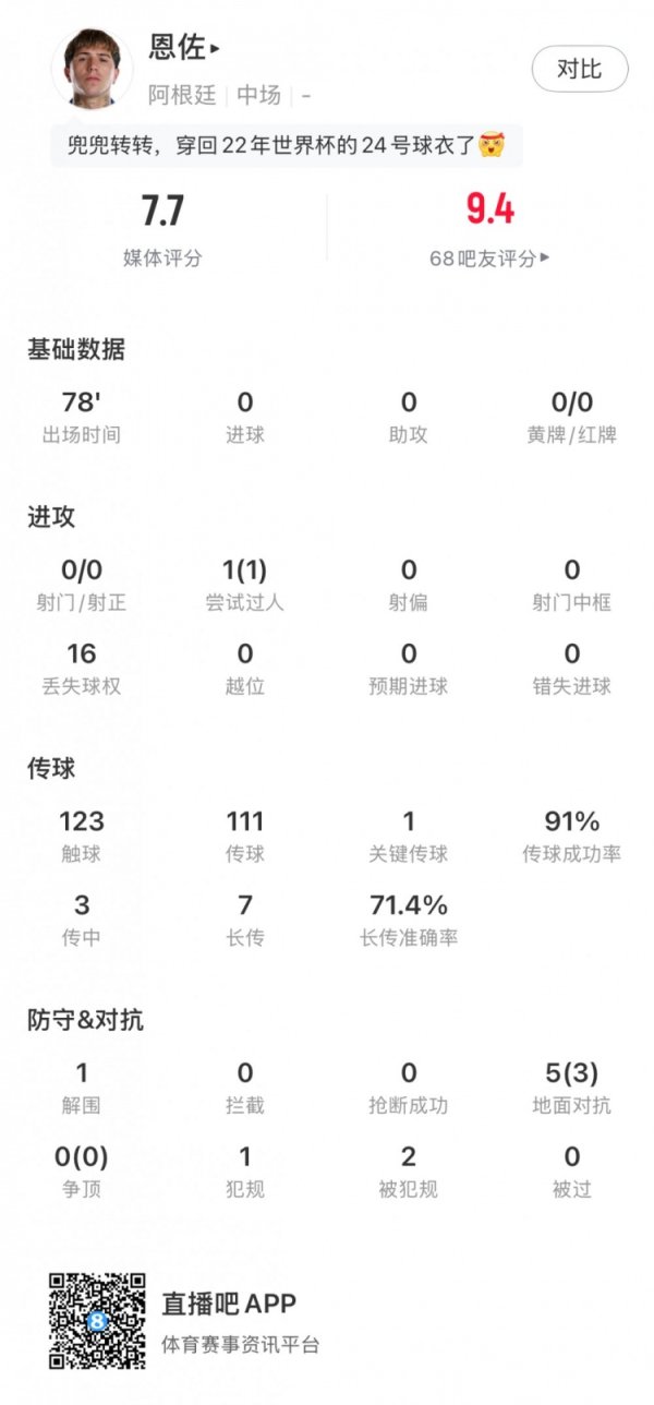 恩佐本场数据：111次传球、奏效用91%，1次要津传球，获评7.7分