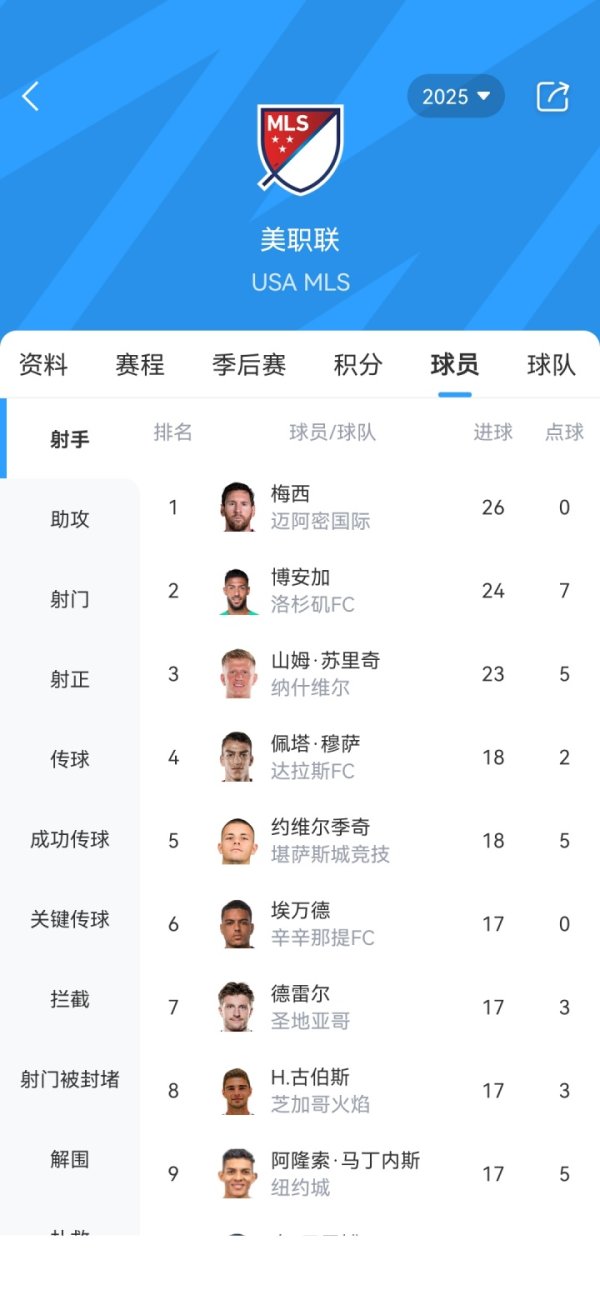 稳了？好意思职联弓手榜：仅剩临了一轮，梅西26球领跑，博安加24球