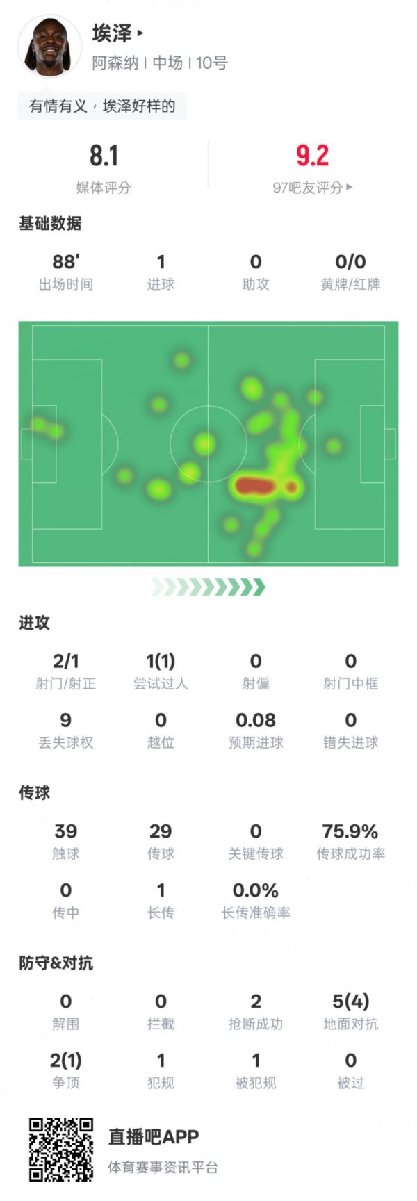 埃泽本场比赛数据：2射门1射正打进1球+1过东说念主奏凯，评分8.1