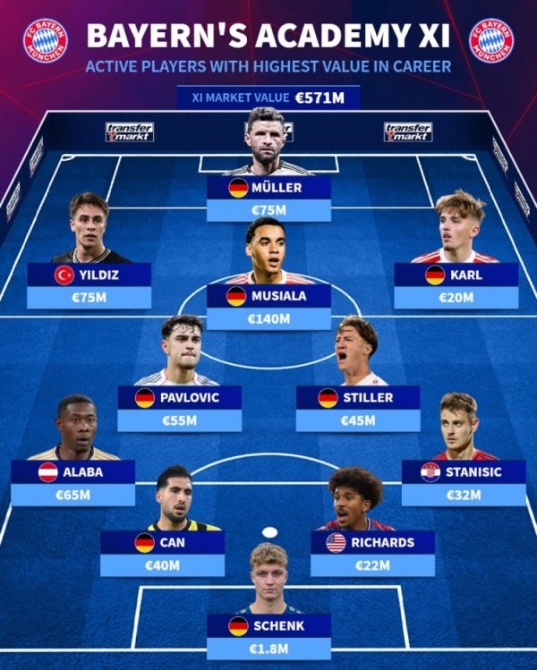 德转列拜仁青训现役球员威望：穆勒、穆西亚拉、伊尔迪兹在列