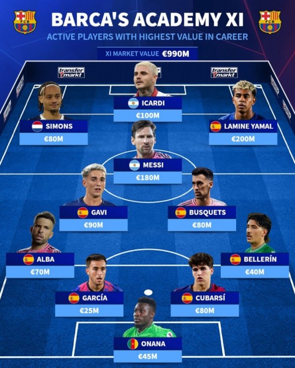 德转列巴萨青训现役球员声势：梅西、亚马尔在列，总价9.9亿欧