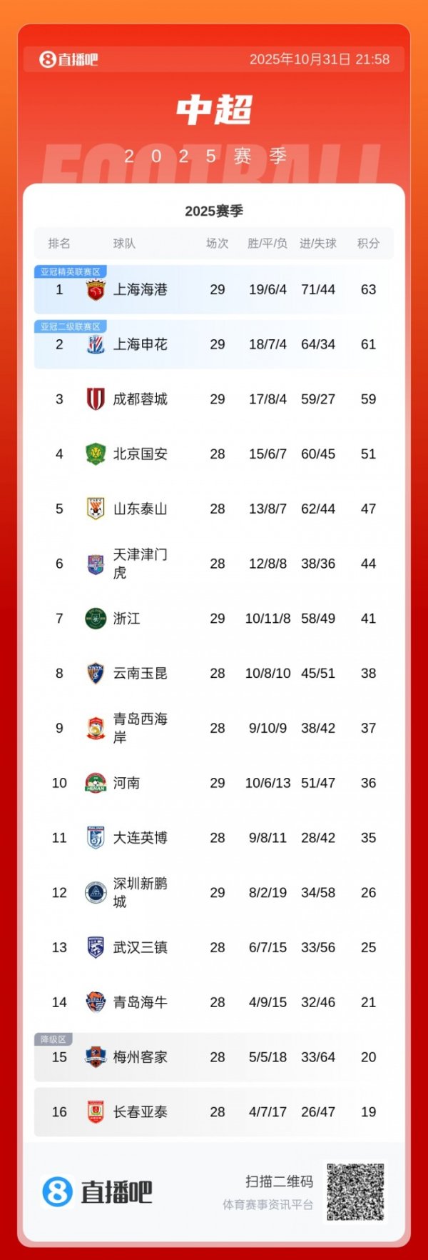 中超积分榜：海港剩1轮逾越申花2分，蓉城输球仅剩亚冠席位可争