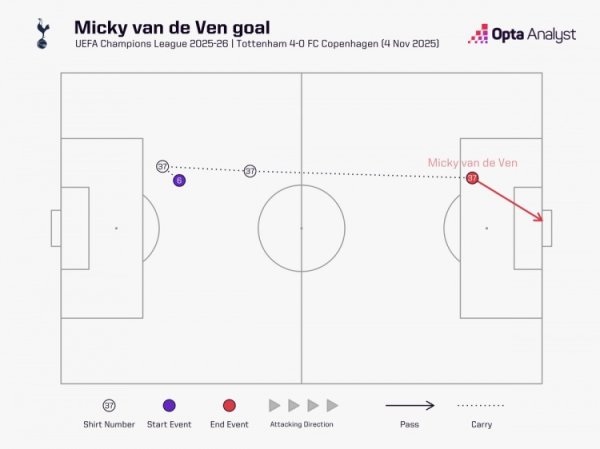 奔袭！范德芬带球67.7米后破门，创造2015年有统计以来欧冠记载