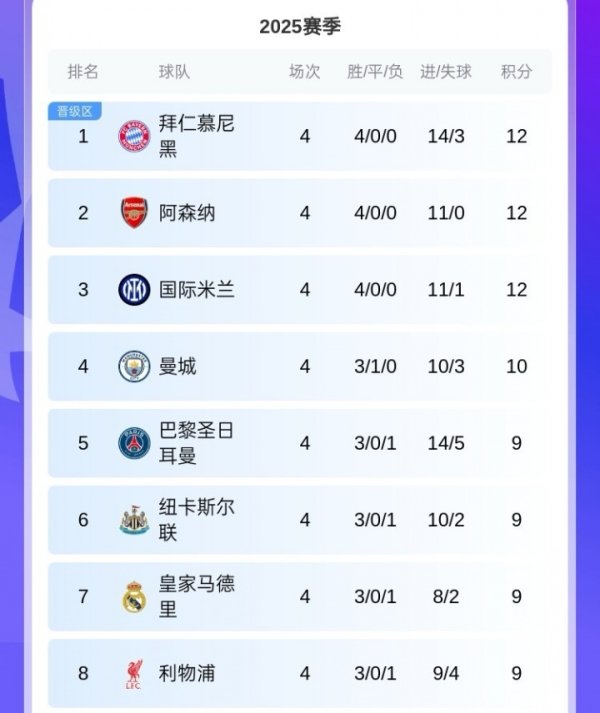 拦阻精真金不怕火！上赛季欧冠半程后前8名仅有4队最终纵贯，前4有3队翻车