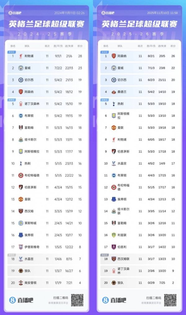 英超11轮对比上赛季：榜首换队二三名不变，利物浦跌7名曼联升6名