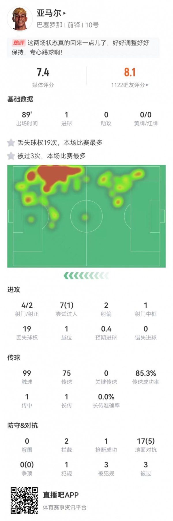 亚马尔本场4射2正进1球+1中框 7过东说念主1告捷+19丢失球权+3造犯规