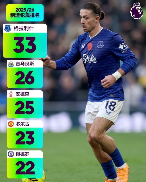 英超放手第11轮制造犯规名次：格拉利什33次居第一、吉马良斯第二