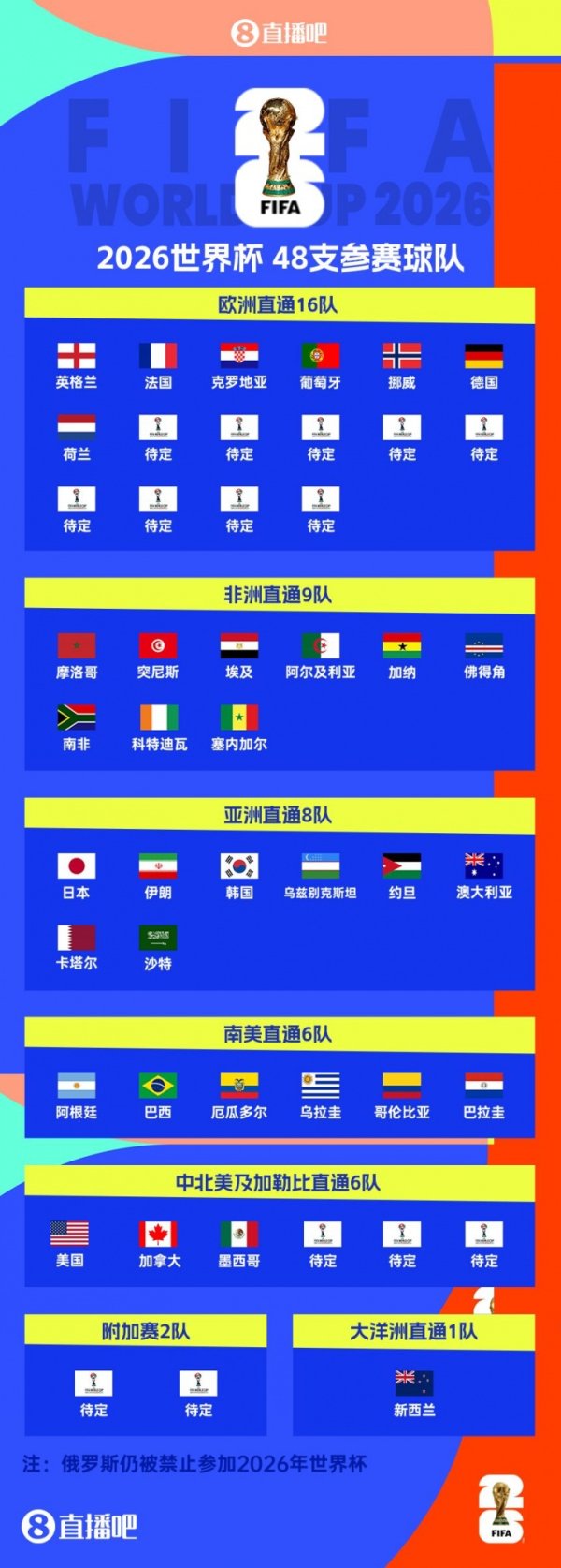 还剩14席！全国杯已定34席：德国、荷兰晋级2026全国杯正赛