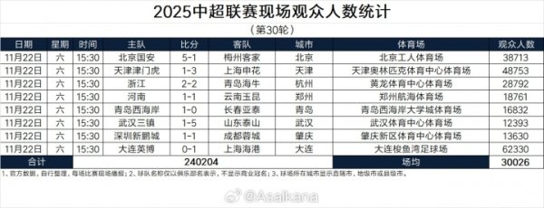 2025中超联赛现场不雅世东说念主数统计（第30轮） ​​​