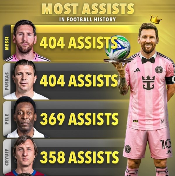 天下足坛历史助攻榜：梅西、普斯卡什404次比肩第1，贝利369循序3