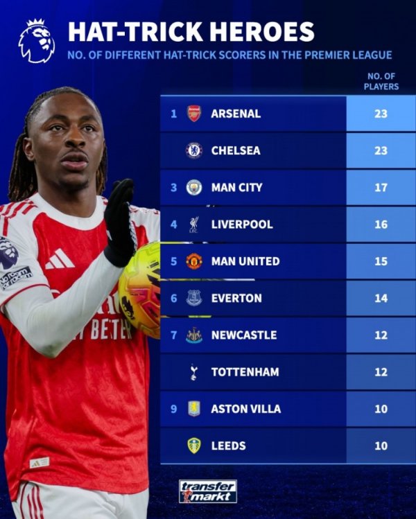 英超历史戴帽球员数目排行：阿森纳、切尔西23东说念主居首，曼城17东说念主