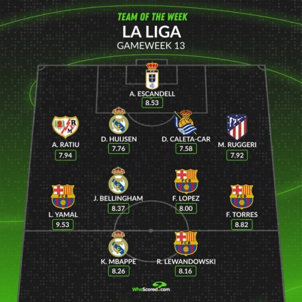 whoscored西甲本轮最好阵：亚马尔、贝林领衔，巴萨4将、皇马3东说念主