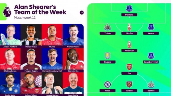 希勒评英超第12轮最好阵：皮克福德、埃泽、摩根·罗杰斯在列