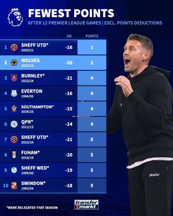 惨！英超历史单赛季最低分记录为11分，狼队12轮仅2分是同时倒二