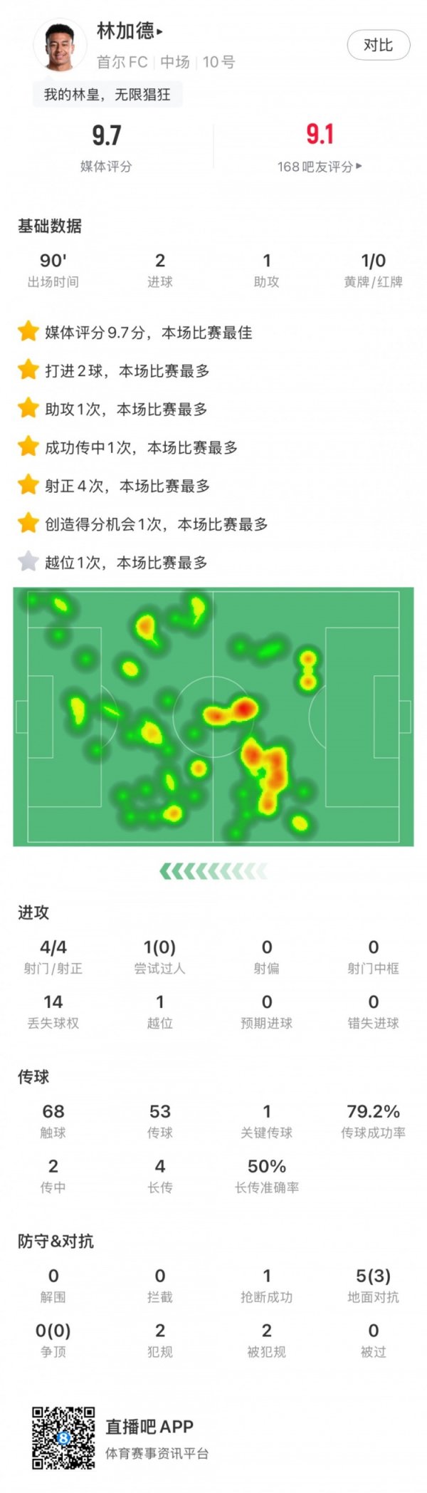 依旧甩手！林加德全场数据：2射1传+4射门4射正，9.7分全场最高
