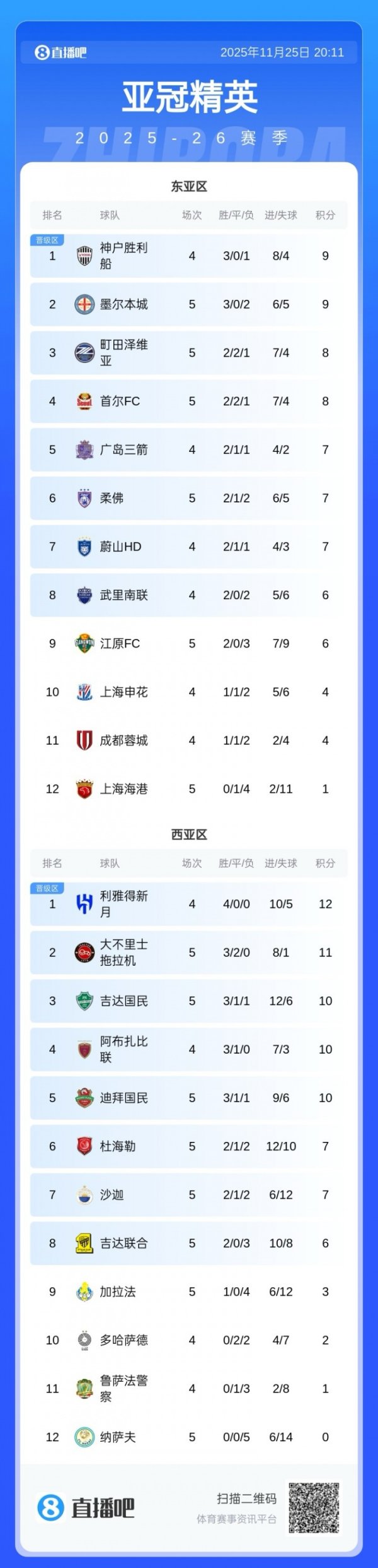 亚冠积分榜：中超冠军海港5轮仅积1分，持续排行东亚区垫底