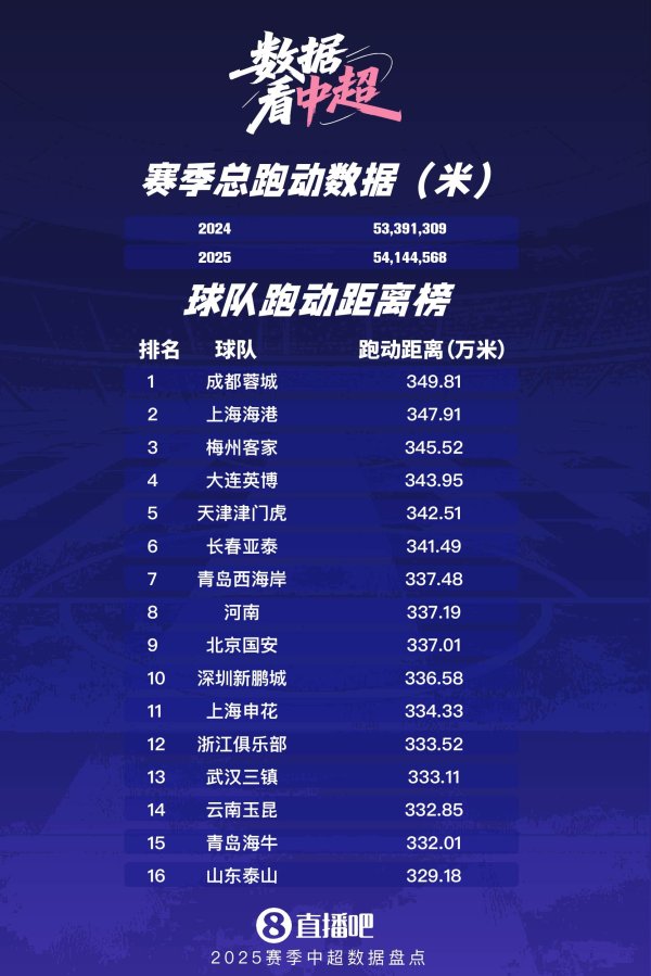 54144568米！蓉城最能跑+跑男周定洋 来看你的主队跑了几许万米