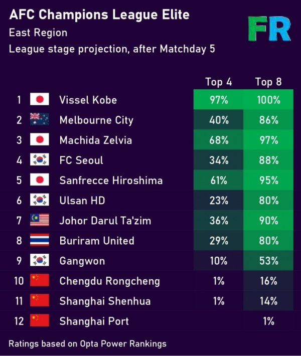 但愿迷茫！亚冠精英淘汰赛晋级概率：海港仅剩1%，蓉城16%申花14%